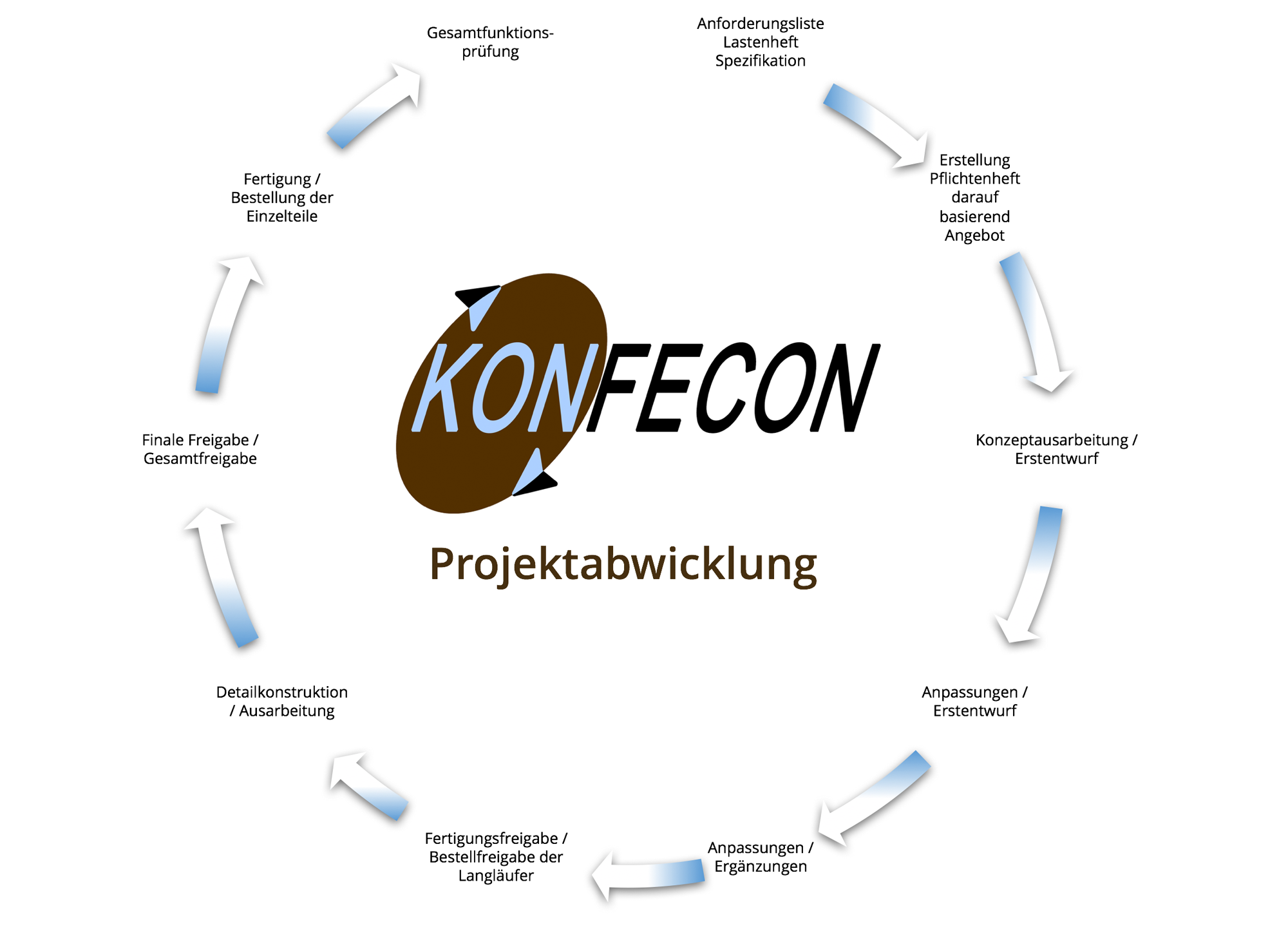 Konfecon Projektabwicklung Zyklus